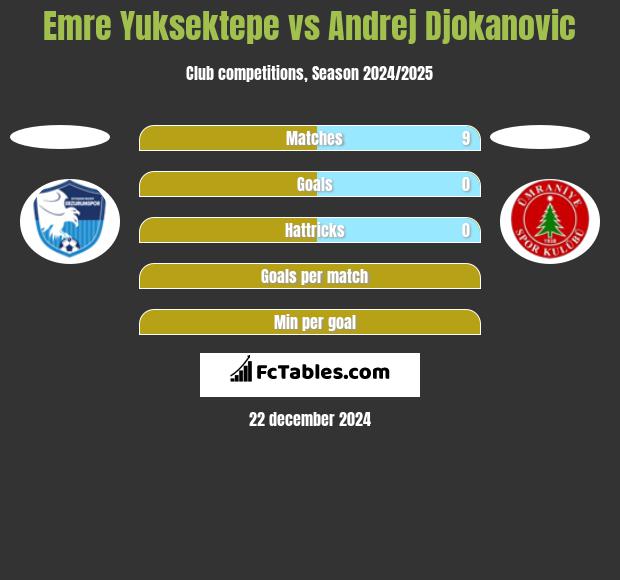 Emre Yuksektepe vs Andrej Djokanovic h2h player stats