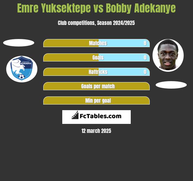 Emre Yuksektepe vs Bobby Adekanye h2h player stats