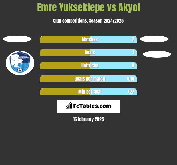 Emre Yuksektepe vs Akyol h2h player stats