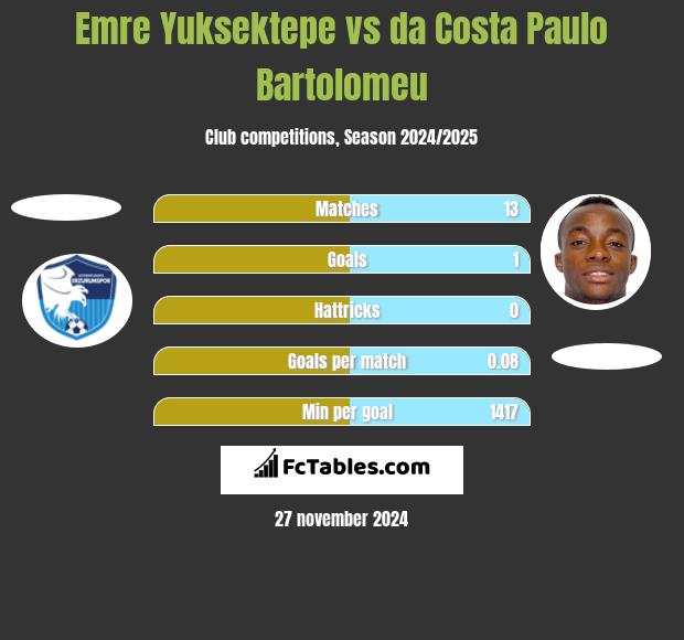 Emre Yuksektepe vs da Costa Paulo Bartolomeu h2h player stats