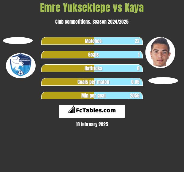 Emre Yuksektepe vs Kaya h2h player stats