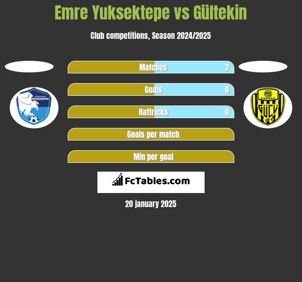 Emre Yuksektepe vs Gültekin h2h player stats