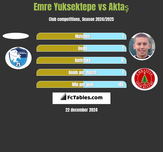 Emre Yuksektepe vs Aktaş h2h player stats