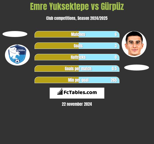 Emre Yuksektepe vs Gürpüz h2h player stats