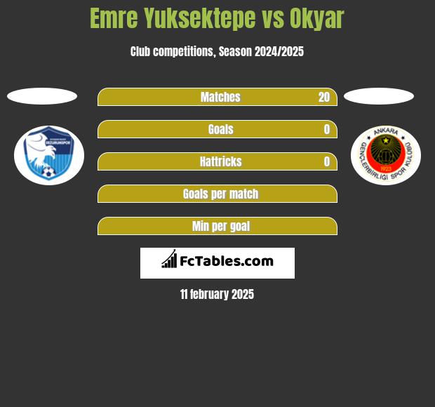 Emre Yuksektepe vs Okyar h2h player stats