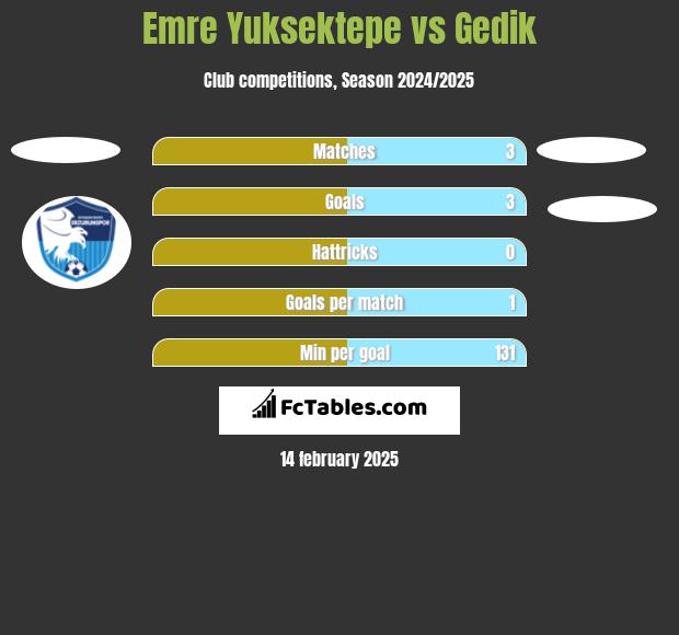 Emre Yuksektepe vs Gedik h2h player stats