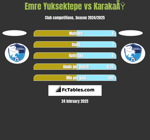 Emre Yuksektepe vs KarakaÅŸ h2h player stats