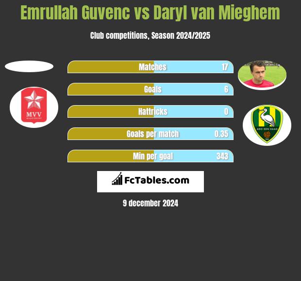 Emrullah Guvenc vs Daryl van Mieghem h2h player stats