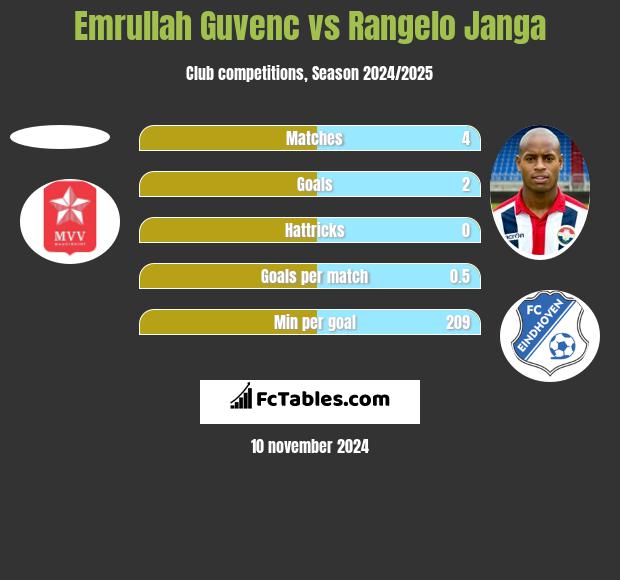 Emrullah Guvenc vs Rangelo Janga h2h player stats