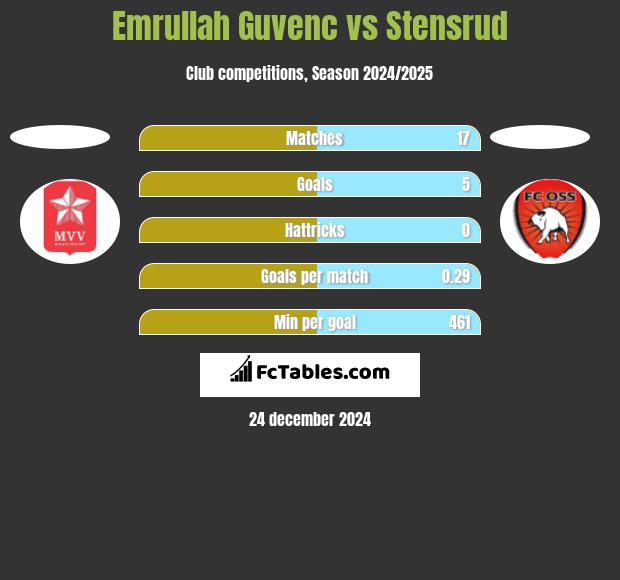 Emrullah Guvenc vs Stensrud h2h player stats