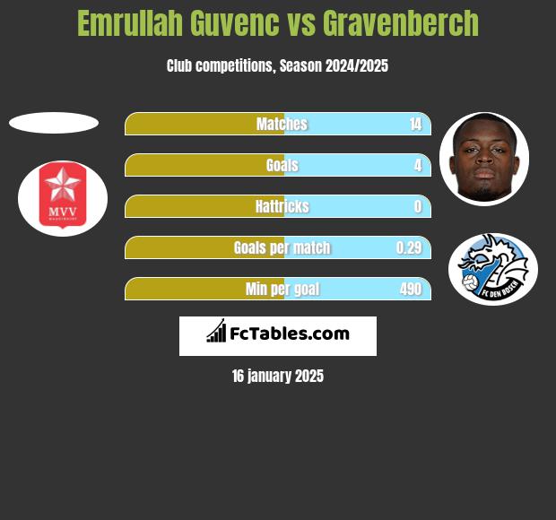 Emrullah Guvenc vs Gravenberch h2h player stats