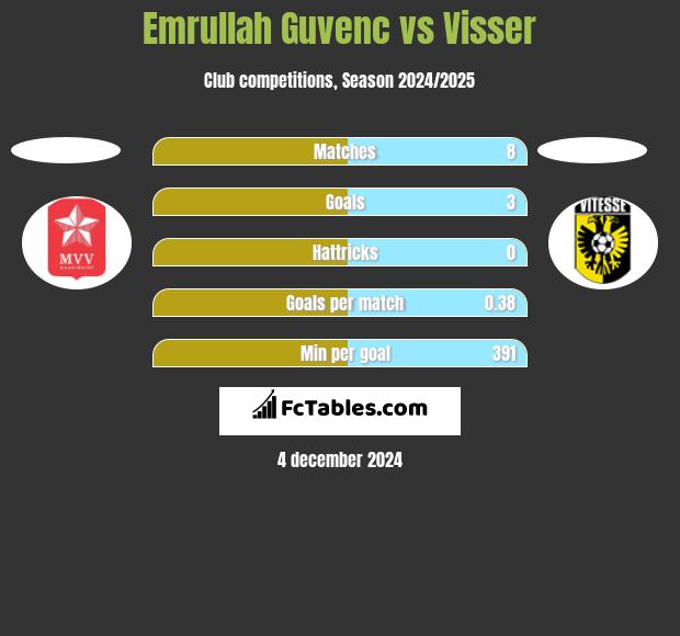 Emrullah Guvenc vs Visser h2h player stats