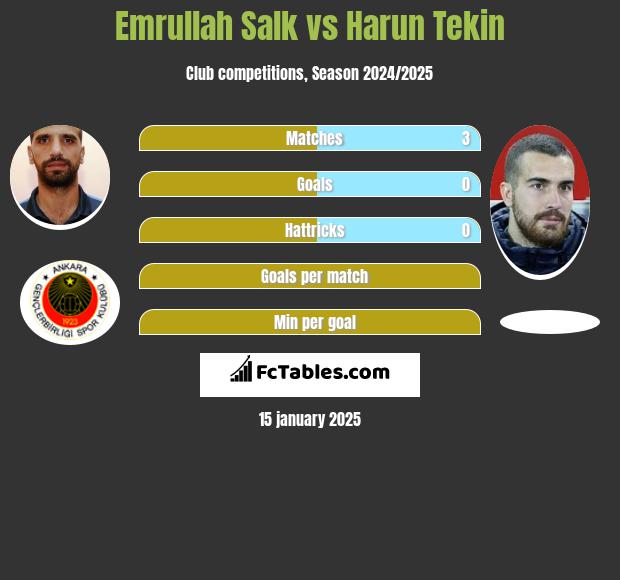 Emrullah Salk vs Harun Tekin h2h player stats