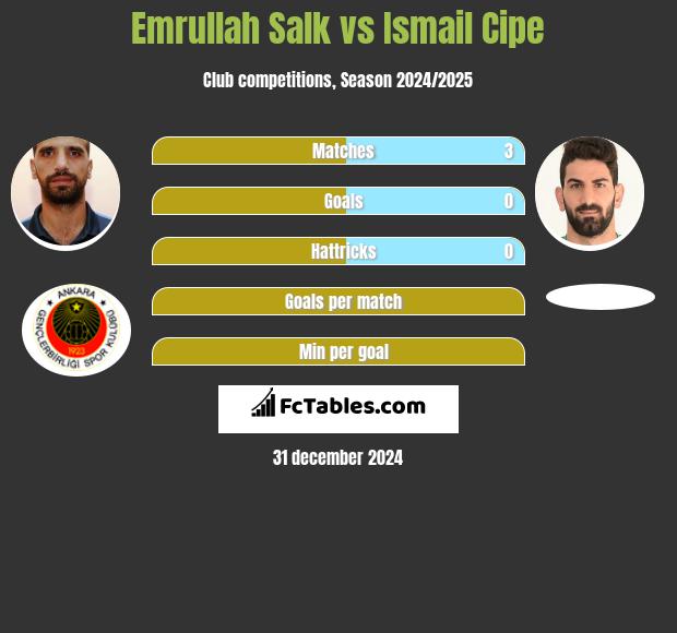 Emrullah Salk vs Ismail Cipe h2h player stats