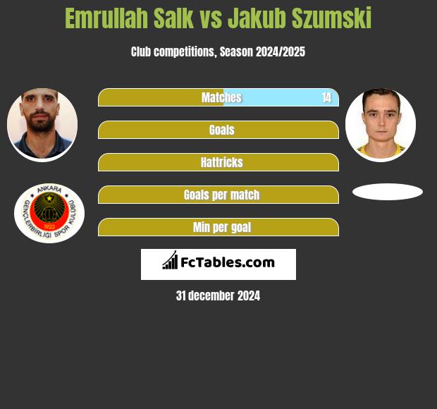 Emrullah Salk vs Jakub Szumski h2h player stats