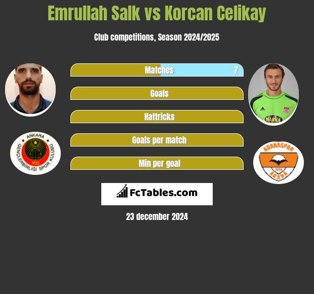 Emrullah Salk vs Korcan Celikay h2h player stats