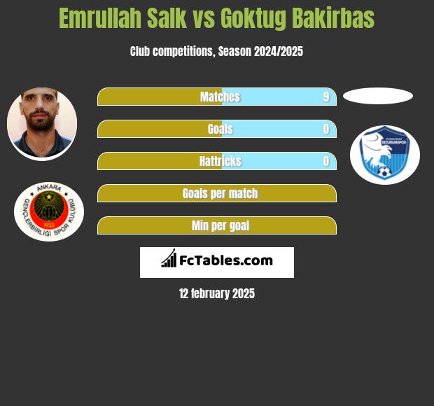 Emrullah Salk vs Goktug Bakirbas h2h player stats