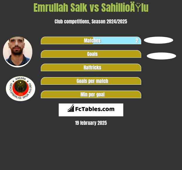 Emrullah Salk vs SahillioÄŸlu h2h player stats