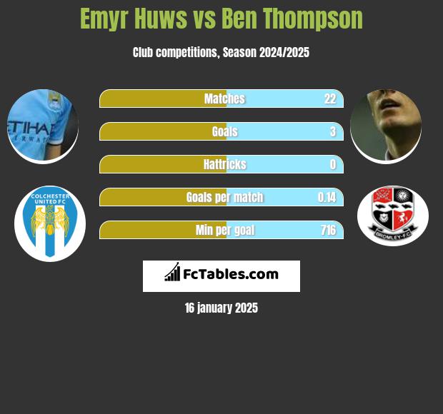 Emyr Huws vs Ben Thompson h2h player stats