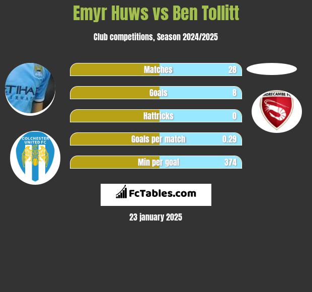 Emyr Huws vs Ben Tollitt h2h player stats