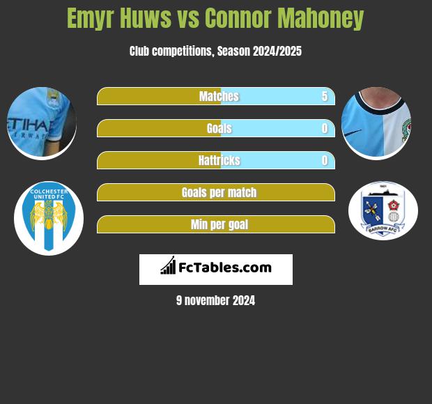 Emyr Huws vs Connor Mahoney h2h player stats