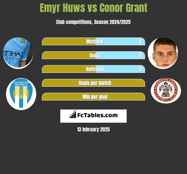 Emyr Huws vs Conor Grant h2h player stats