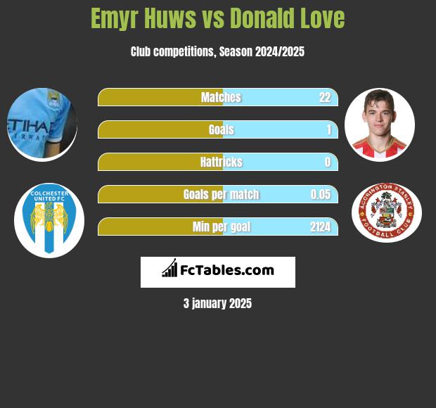 Emyr Huws vs Donald Love h2h player stats