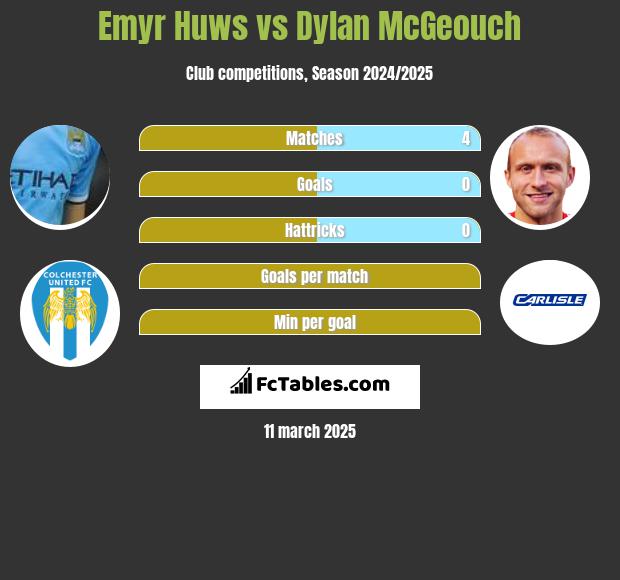 Emyr Huws vs Dylan McGeouch h2h player stats