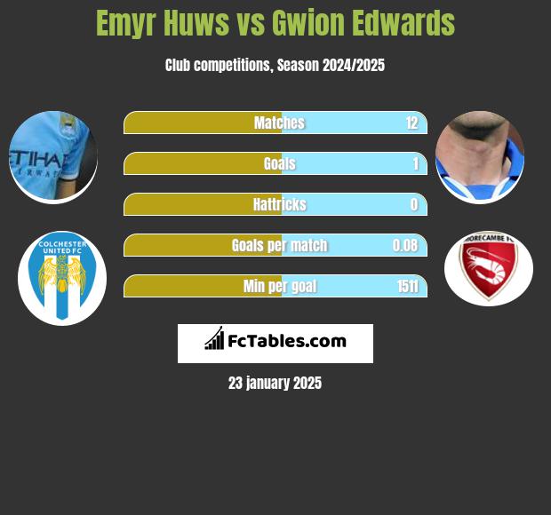 Emyr Huws vs Gwion Edwards h2h player stats