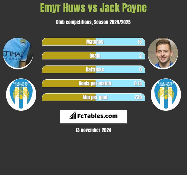 Emyr Huws vs Jack Payne h2h player stats