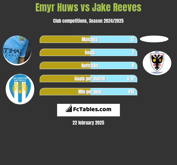 Emyr Huws vs Jake Reeves h2h player stats