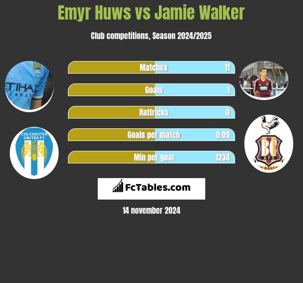 Emyr Huws vs Jamie Walker h2h player stats