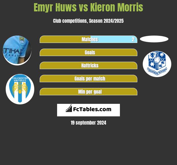 Emyr Huws vs Kieron Morris h2h player stats