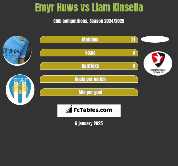 Emyr Huws vs Liam Kinsella h2h player stats