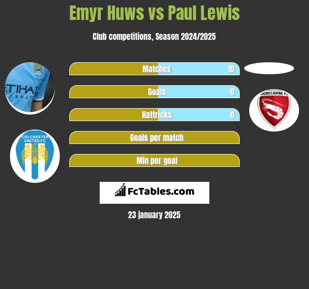 Emyr Huws vs Paul Lewis h2h player stats