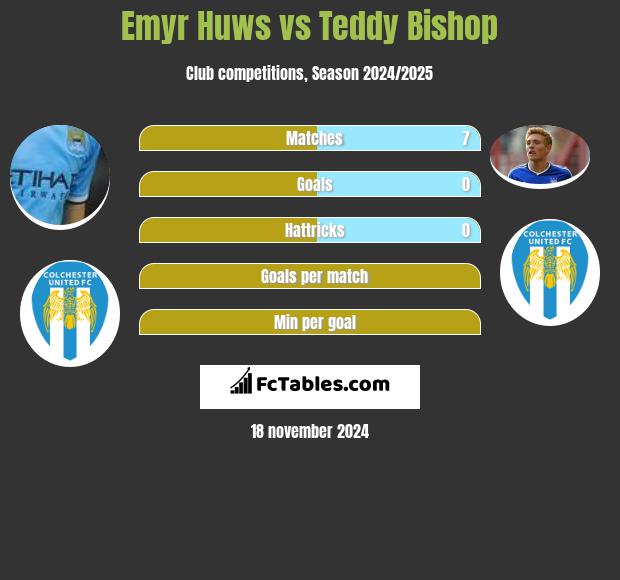 Emyr Huws vs Teddy Bishop h2h player stats