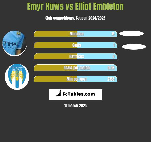 Emyr Huws vs Elliot Embleton h2h player stats