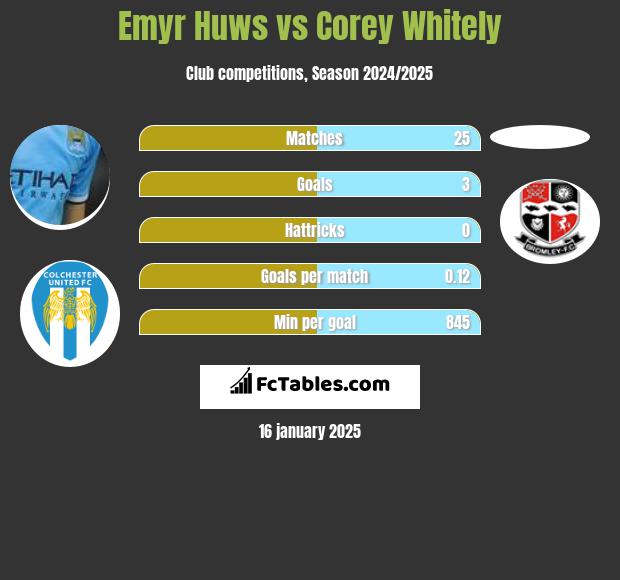 Emyr Huws vs Corey Whitely h2h player stats