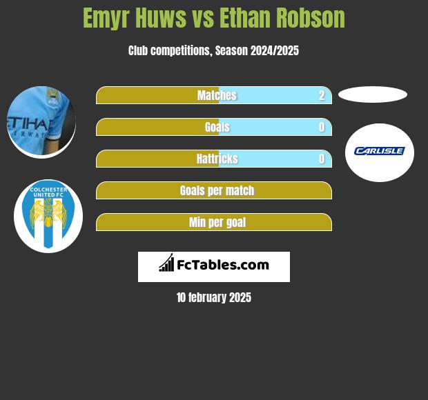 Emyr Huws vs Ethan Robson h2h player stats