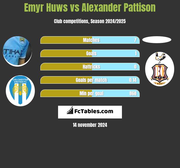 Emyr Huws vs Alexander Pattison h2h player stats