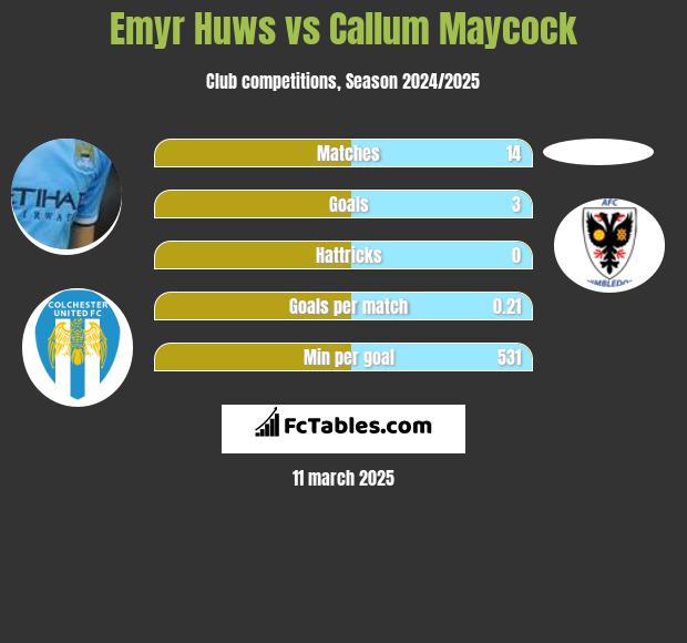 Emyr Huws vs Callum Maycock h2h player stats