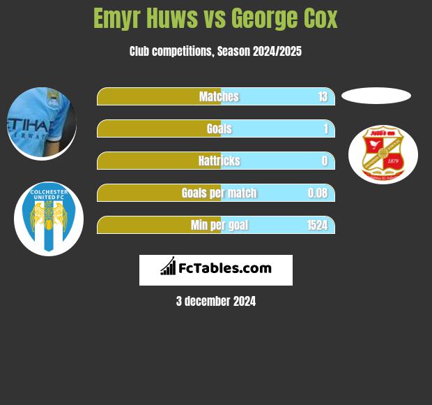 Emyr Huws vs George Cox h2h player stats