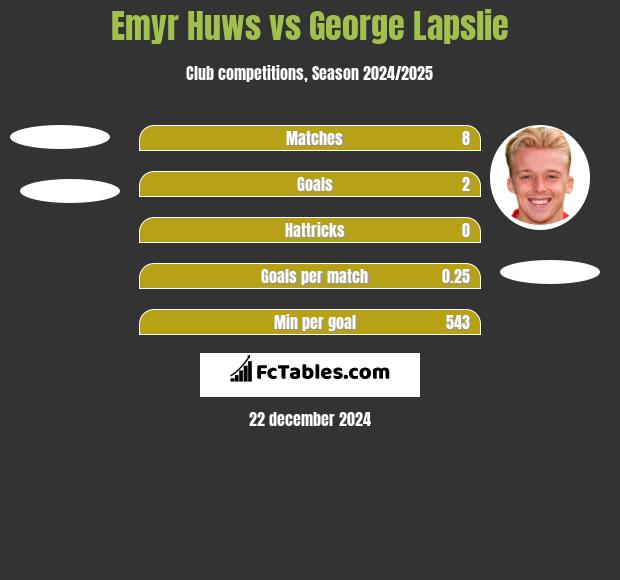 Emyr Huws vs George Lapslie h2h player stats