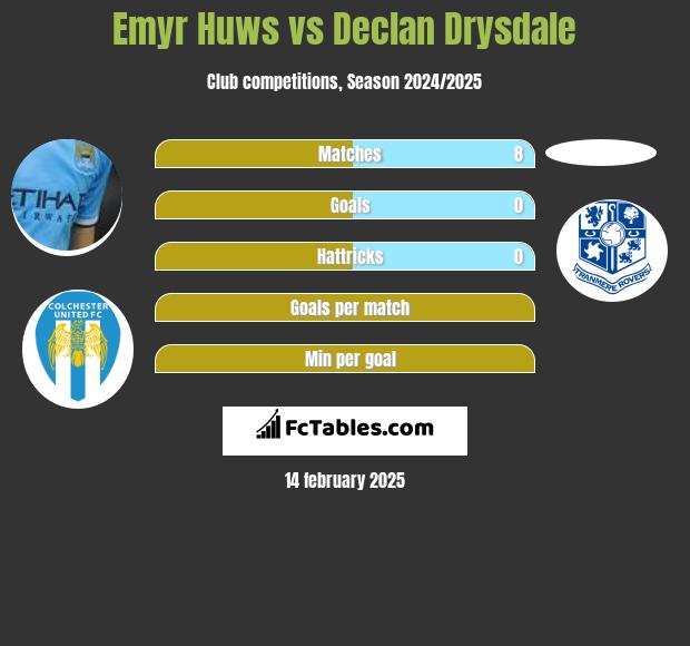 Emyr Huws vs Declan Drysdale h2h player stats