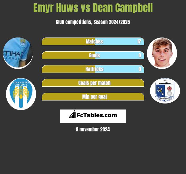 Emyr Huws vs Dean Campbell h2h player stats