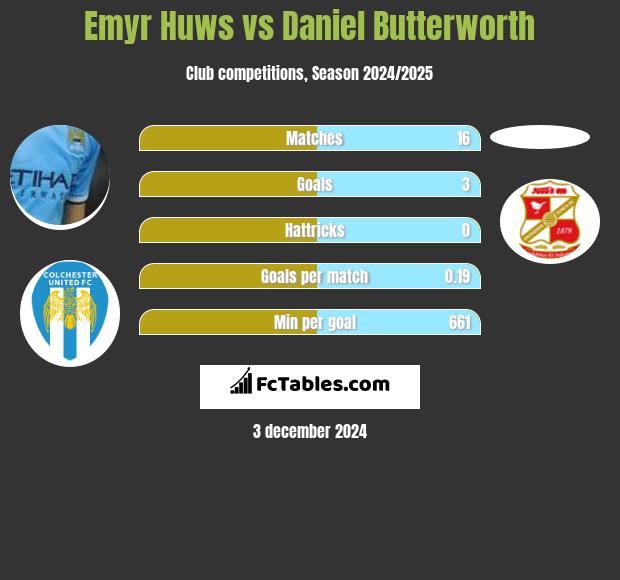 Emyr Huws vs Daniel Butterworth h2h player stats