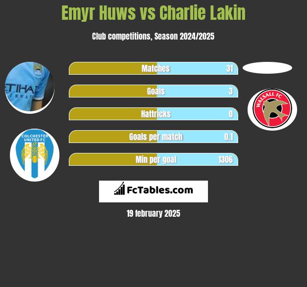 Emyr Huws vs Charlie Lakin h2h player stats