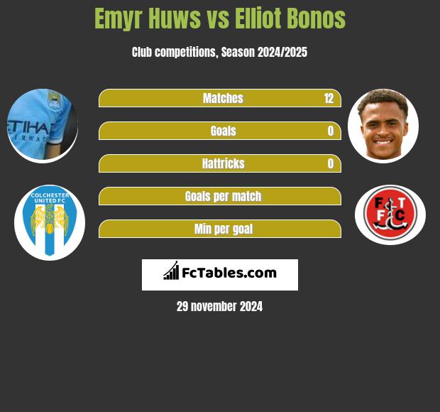 Emyr Huws vs Elliot Bonos h2h player stats