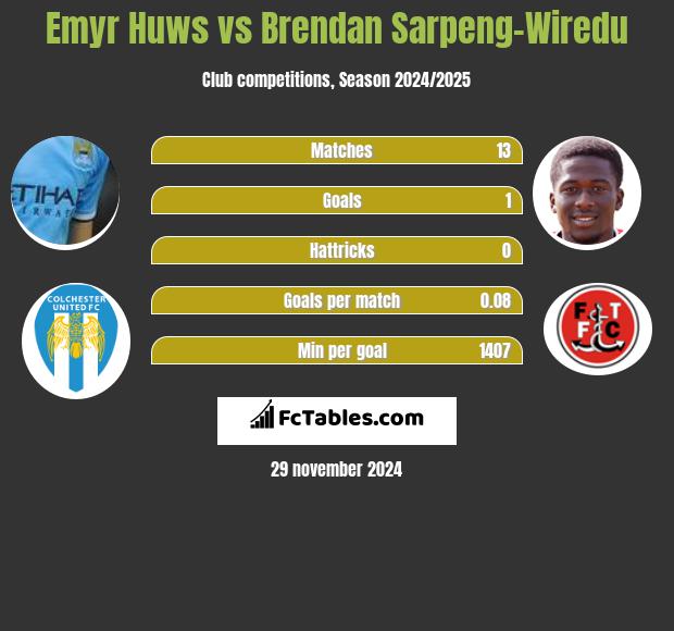 Emyr Huws vs Brendan Sarpeng-Wiredu h2h player stats