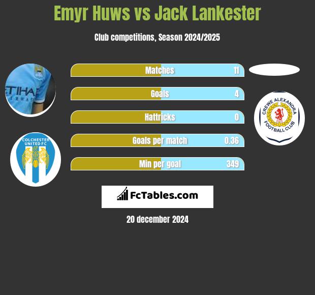 Emyr Huws vs Jack Lankester h2h player stats